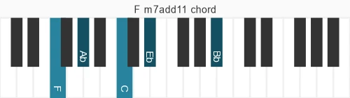 Piano voicing of chord F m7add11